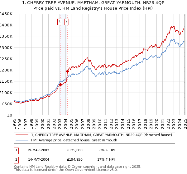 1, CHERRY TREE AVENUE, MARTHAM, GREAT YARMOUTH, NR29 4QP: Price paid vs HM Land Registry's House Price Index