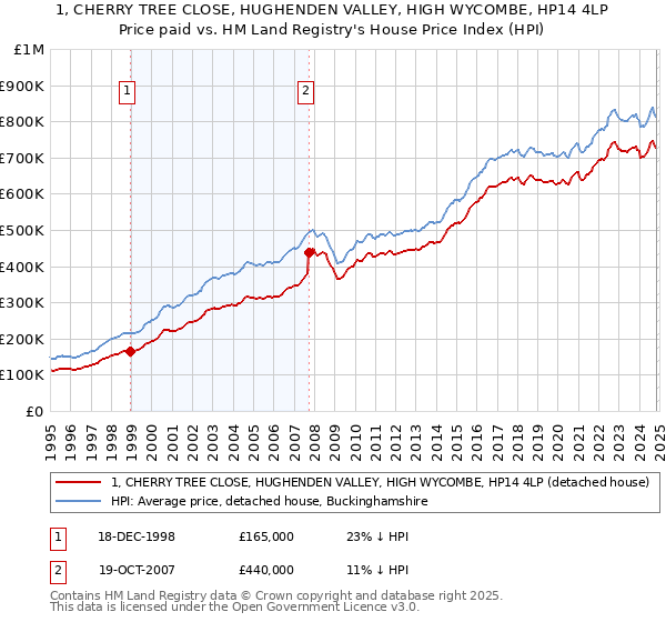 1, CHERRY TREE CLOSE, HUGHENDEN VALLEY, HIGH WYCOMBE, HP14 4LP: Price paid vs HM Land Registry's House Price Index