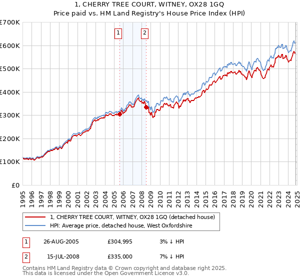 1, CHERRY TREE COURT, WITNEY, OX28 1GQ: Price paid vs HM Land Registry's House Price Index