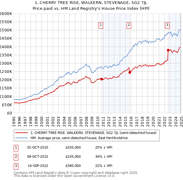 1, CHERRY TREE RISE, WALKERN, STEVENAGE, SG2 7JL: Price paid vs HM Land Registry's House Price Index