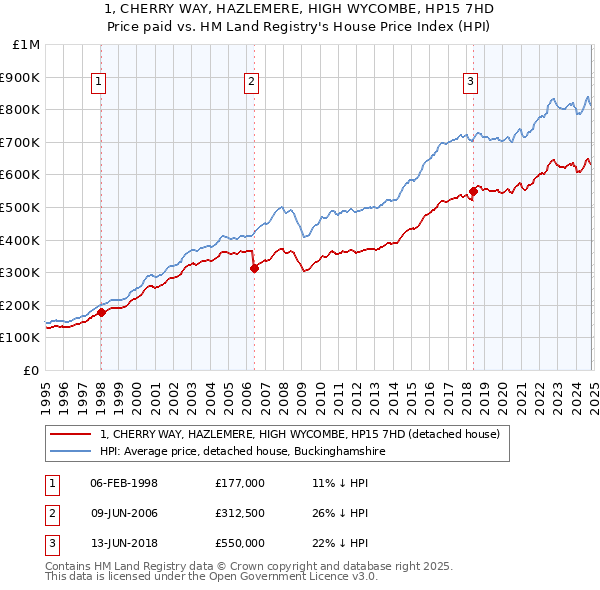 1, CHERRY WAY, HAZLEMERE, HIGH WYCOMBE, HP15 7HD: Price paid vs HM Land Registry's House Price Index