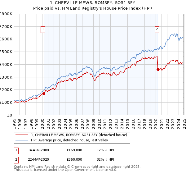 1, CHERVILLE MEWS, ROMSEY, SO51 8FY: Price paid vs HM Land Registry's House Price Index