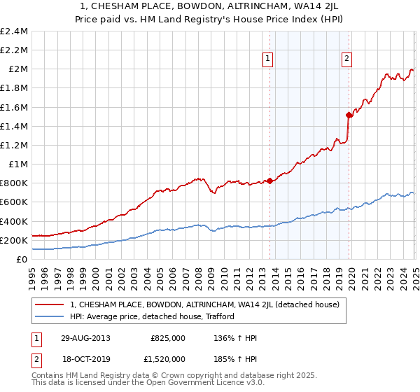 1, CHESHAM PLACE, BOWDON, ALTRINCHAM, WA14 2JL: Price paid vs HM Land Registry's House Price Index