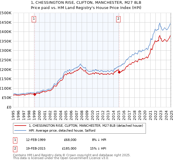 1, CHESSINGTON RISE, CLIFTON, MANCHESTER, M27 8LB: Price paid vs HM Land Registry's House Price Index