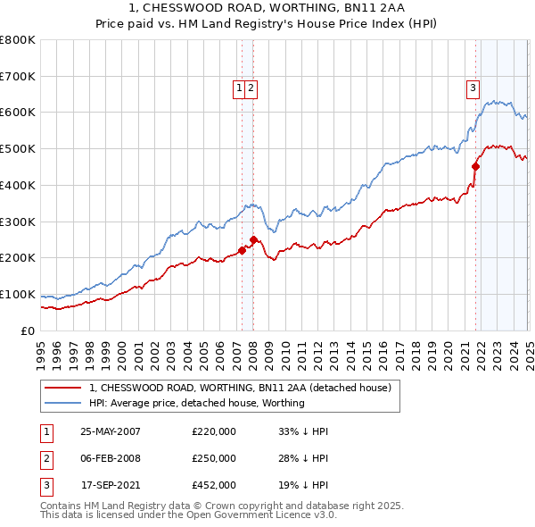 1, CHESSWOOD ROAD, WORTHING, BN11 2AA: Price paid vs HM Land Registry's House Price Index