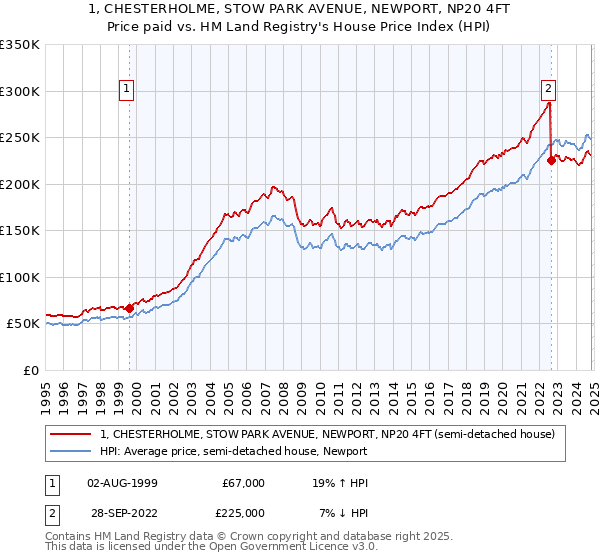 1, CHESTERHOLME, STOW PARK AVENUE, NEWPORT, NP20 4FT: Price paid vs HM Land Registry's House Price Index