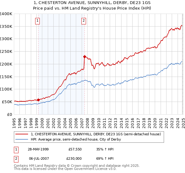 1, CHESTERTON AVENUE, SUNNYHILL, DERBY, DE23 1GS: Price paid vs HM Land Registry's House Price Index