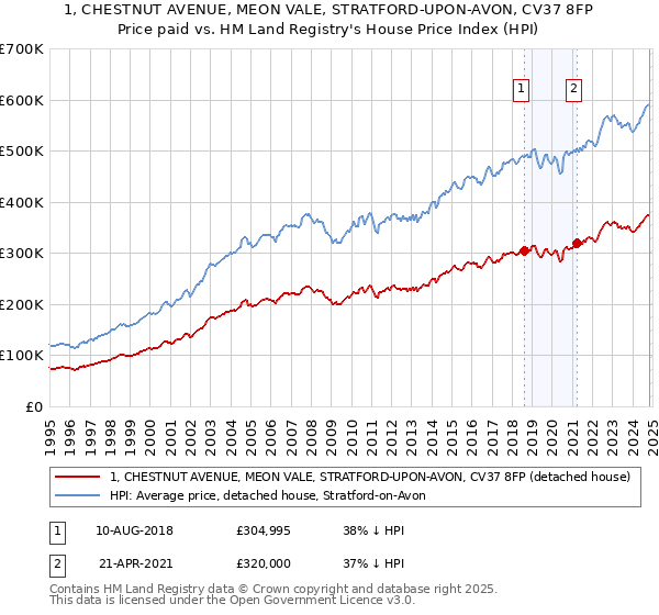 1, CHESTNUT AVENUE, MEON VALE, STRATFORD-UPON-AVON, CV37 8FP: Price paid vs HM Land Registry's House Price Index