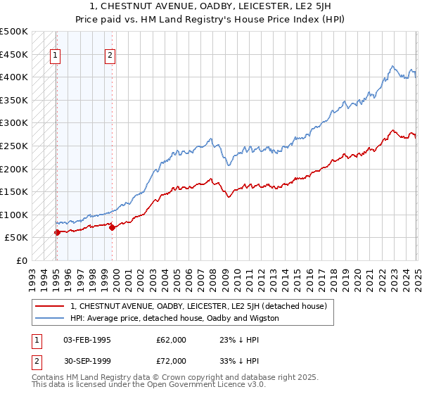 1, CHESTNUT AVENUE, OADBY, LEICESTER, LE2 5JH: Price paid vs HM Land Registry's House Price Index