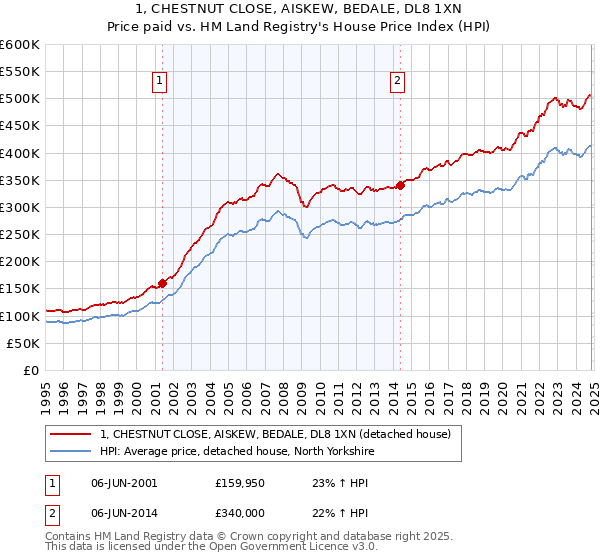 1, CHESTNUT CLOSE, AISKEW, BEDALE, DL8 1XN: Price paid vs HM Land Registry's House Price Index