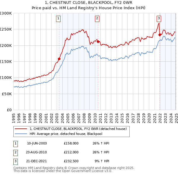 1, CHESTNUT CLOSE, BLACKPOOL, FY2 0WR: Price paid vs HM Land Registry's House Price Index