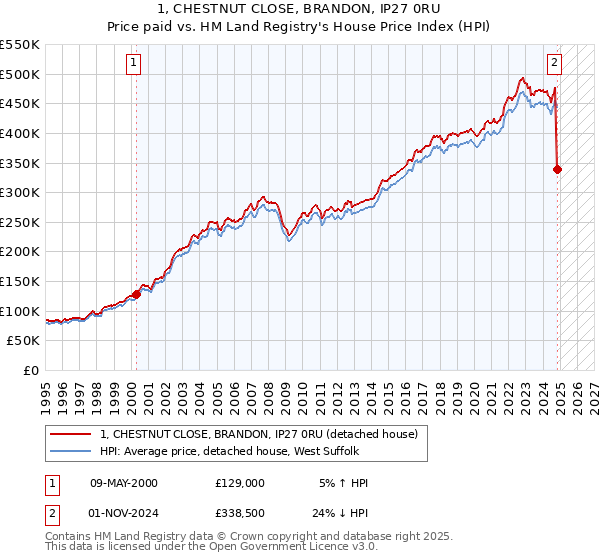 1, CHESTNUT CLOSE, BRANDON, IP27 0RU: Price paid vs HM Land Registry's House Price Index