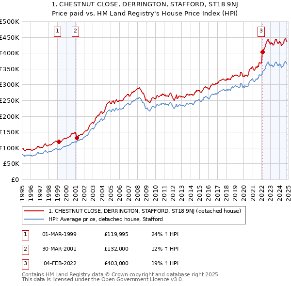 1, CHESTNUT CLOSE, DERRINGTON, STAFFORD, ST18 9NJ: Price paid vs HM Land Registry's House Price Index