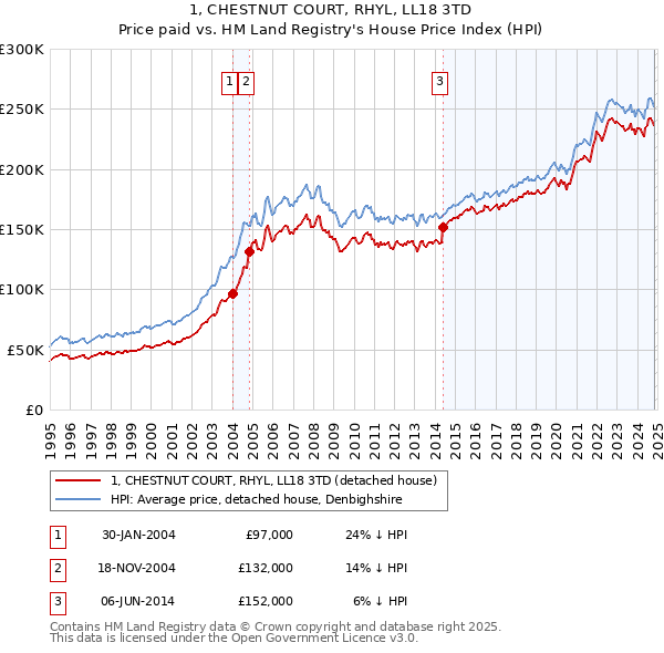 1, CHESTNUT COURT, RHYL, LL18 3TD: Price paid vs HM Land Registry's House Price Index