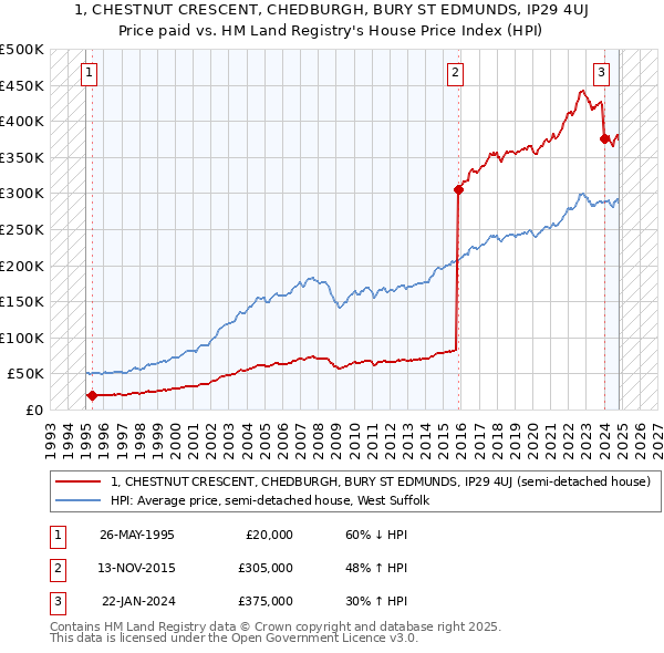 1, CHESTNUT CRESCENT, CHEDBURGH, BURY ST EDMUNDS, IP29 4UJ: Price paid vs HM Land Registry's House Price Index