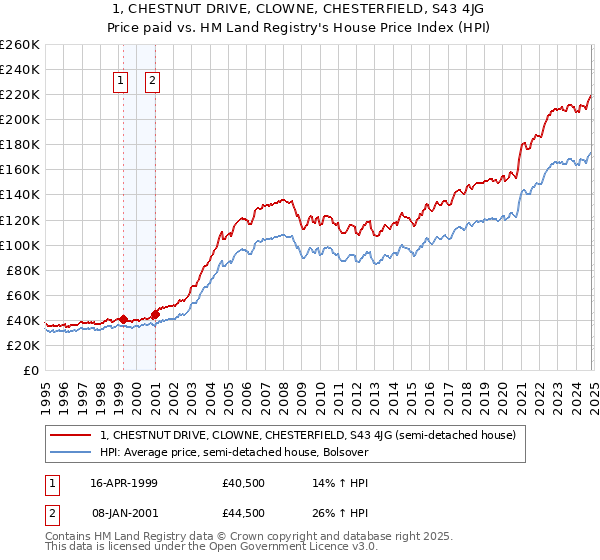 1, CHESTNUT DRIVE, CLOWNE, CHESTERFIELD, S43 4JG: Price paid vs HM Land Registry's House Price Index