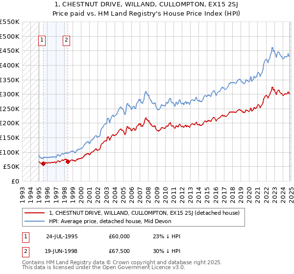 1, CHESTNUT DRIVE, WILLAND, CULLOMPTON, EX15 2SJ: Price paid vs HM Land Registry's House Price Index