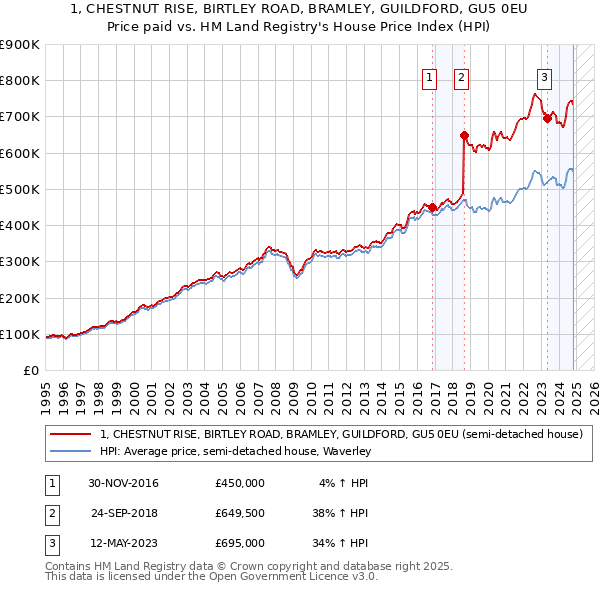 1, CHESTNUT RISE, BIRTLEY ROAD, BRAMLEY, GUILDFORD, GU5 0EU: Price paid vs HM Land Registry's House Price Index