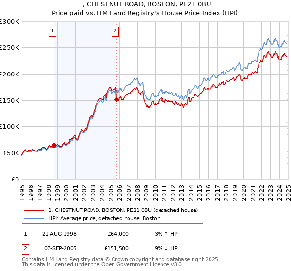 1, CHESTNUT ROAD, BOSTON, PE21 0BU: Price paid vs HM Land Registry's House Price Index