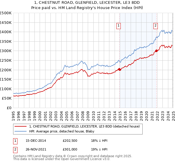 1, CHESTNUT ROAD, GLENFIELD, LEICESTER, LE3 8DD: Price paid vs HM Land Registry's House Price Index