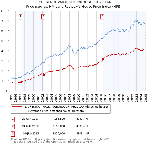 1, CHESTNUT WALK, PULBOROUGH, RH20 1AN: Price paid vs HM Land Registry's House Price Index