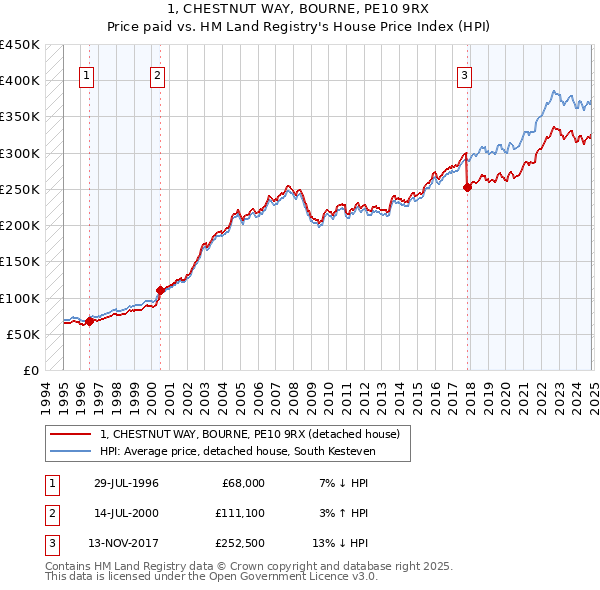 1, CHESTNUT WAY, BOURNE, PE10 9RX: Price paid vs HM Land Registry's House Price Index