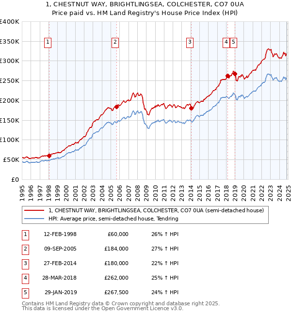 1, CHESTNUT WAY, BRIGHTLINGSEA, COLCHESTER, CO7 0UA: Price paid vs HM Land Registry's House Price Index