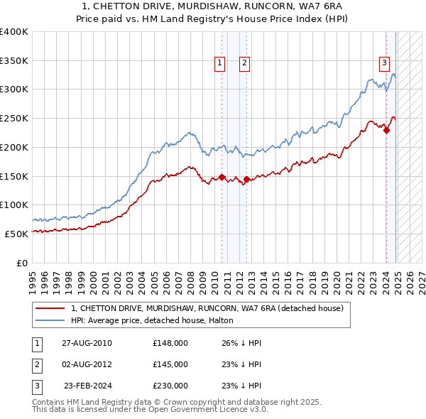 1, CHETTON DRIVE, MURDISHAW, RUNCORN, WA7 6RA: Price paid vs HM Land Registry's House Price Index