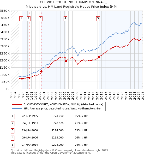 1, CHEVIOT COURT, NORTHAMPTON, NN4 8JJ: Price paid vs HM Land Registry's House Price Index