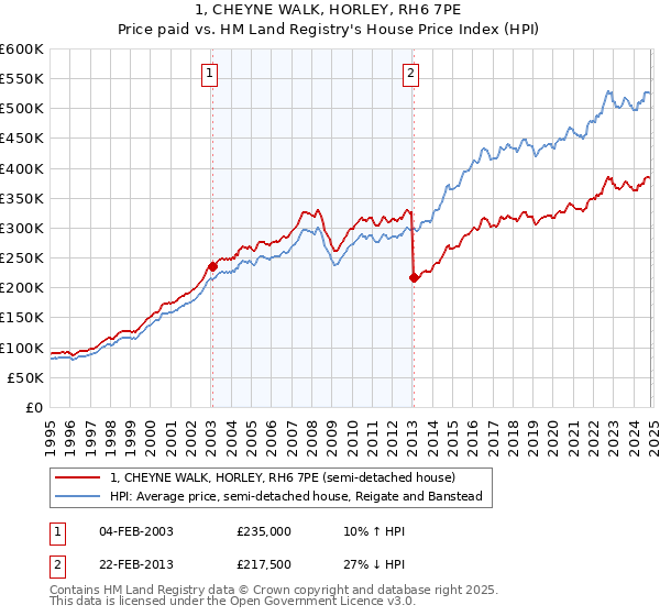 1, CHEYNE WALK, HORLEY, RH6 7PE: Price paid vs HM Land Registry's House Price Index