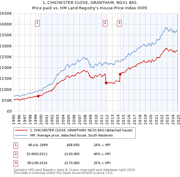 1, CHICHESTER CLOSE, GRANTHAM, NG31 8AS: Price paid vs HM Land Registry's House Price Index