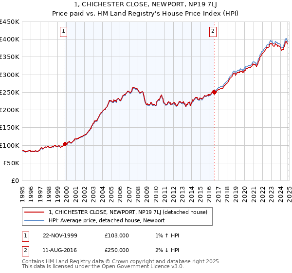 1, CHICHESTER CLOSE, NEWPORT, NP19 7LJ: Price paid vs HM Land Registry's House Price Index