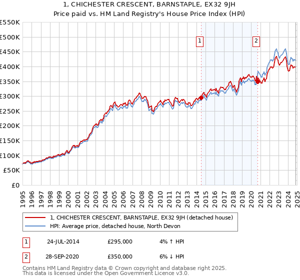 1, CHICHESTER CRESCENT, BARNSTAPLE, EX32 9JH: Price paid vs HM Land Registry's House Price Index