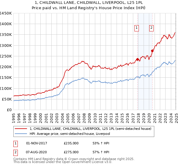 1, CHILDWALL LANE, CHILDWALL, LIVERPOOL, L25 1PL: Price paid vs HM Land Registry's House Price Index