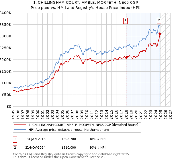 1, CHILLINGHAM COURT, AMBLE, MORPETH, NE65 0GP: Price paid vs HM Land Registry's House Price Index