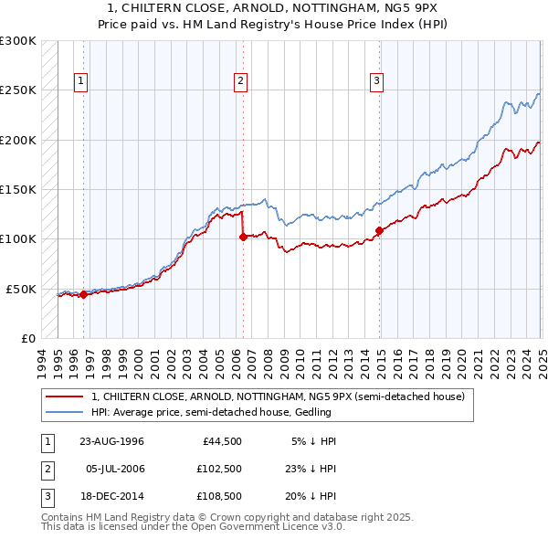 1, CHILTERN CLOSE, ARNOLD, NOTTINGHAM, NG5 9PX: Price paid vs HM Land Registry's House Price Index