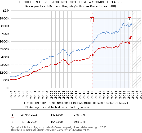 1, CHILTERN DRIVE, STOKENCHURCH, HIGH WYCOMBE, HP14 3FZ: Price paid vs HM Land Registry's House Price Index