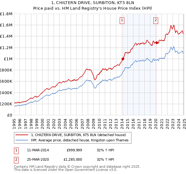 1, CHILTERN DRIVE, SURBITON, KT5 8LN: Price paid vs HM Land Registry's House Price Index