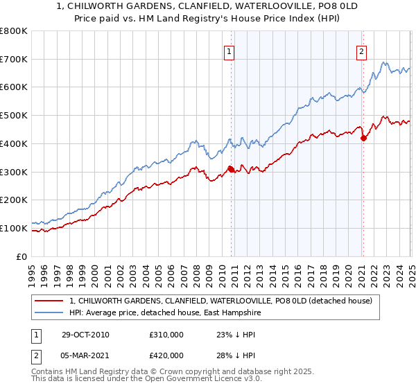 1, CHILWORTH GARDENS, CLANFIELD, WATERLOOVILLE, PO8 0LD: Price paid vs HM Land Registry's House Price Index