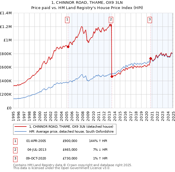 1, CHINNOR ROAD, THAME, OX9 3LN: Price paid vs HM Land Registry's House Price Index