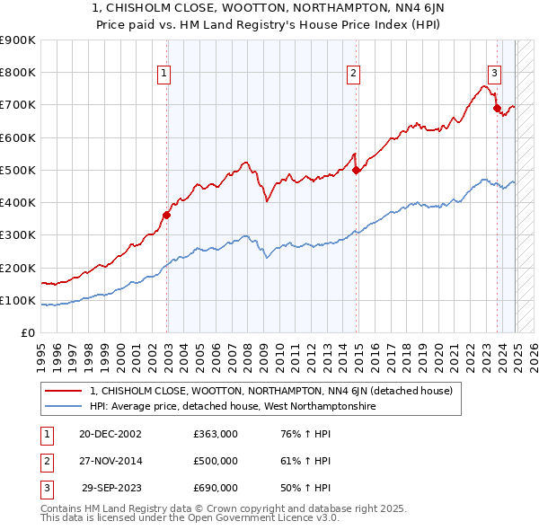 1, CHISHOLM CLOSE, WOOTTON, NORTHAMPTON, NN4 6JN: Price paid vs HM Land Registry's House Price Index