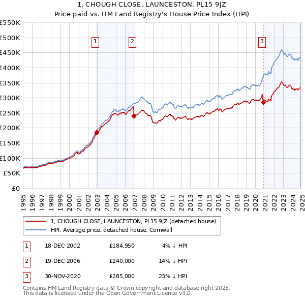 1, CHOUGH CLOSE, LAUNCESTON, PL15 9JZ: Price paid vs HM Land Registry's House Price Index