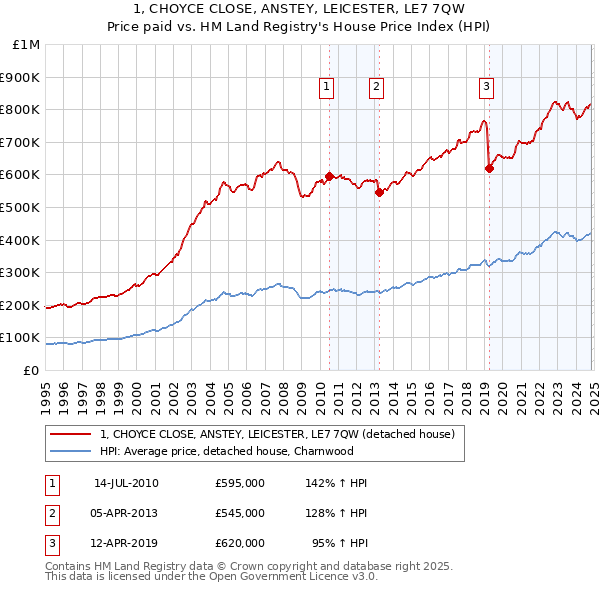 1, CHOYCE CLOSE, ANSTEY, LEICESTER, LE7 7QW: Price paid vs HM Land Registry's House Price Index