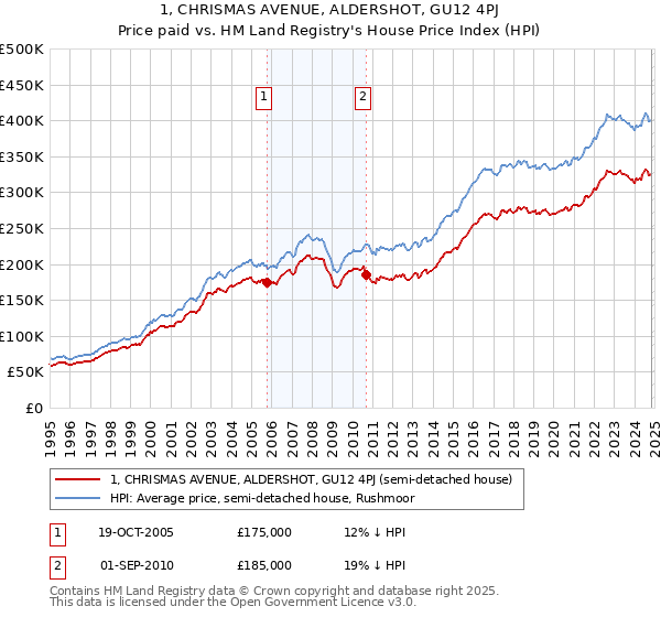 1, CHRISMAS AVENUE, ALDERSHOT, GU12 4PJ: Price paid vs HM Land Registry's House Price Index