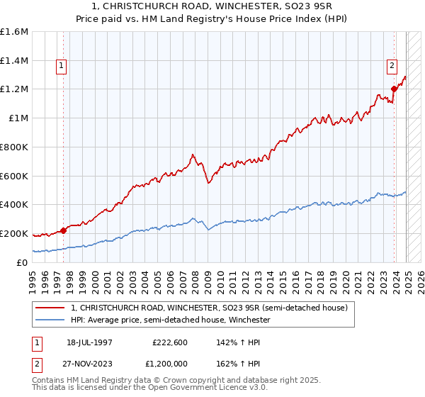 1, CHRISTCHURCH ROAD, WINCHESTER, SO23 9SR: Price paid vs HM Land Registry's House Price Index