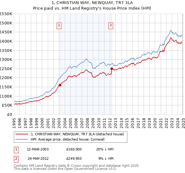 1, CHRISTIAN WAY, NEWQUAY, TR7 3LA: Price paid vs HM Land Registry's House Price Index