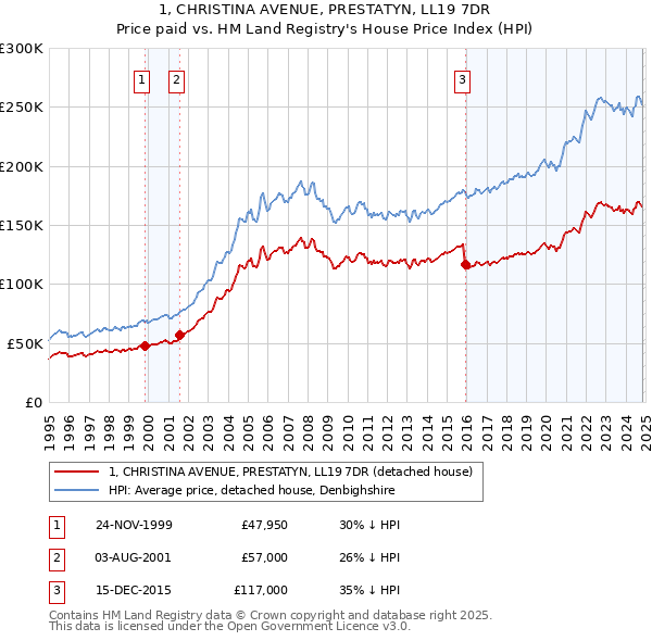 1, CHRISTINA AVENUE, PRESTATYN, LL19 7DR: Price paid vs HM Land Registry's House Price Index