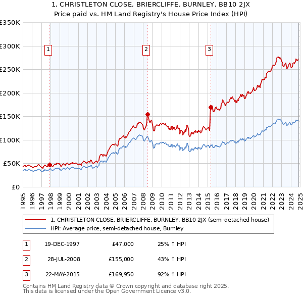 1, CHRISTLETON CLOSE, BRIERCLIFFE, BURNLEY, BB10 2JX: Price paid vs HM Land Registry's House Price Index