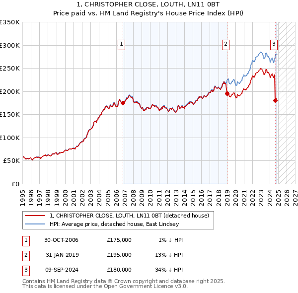 1, CHRISTOPHER CLOSE, LOUTH, LN11 0BT: Price paid vs HM Land Registry's House Price Index