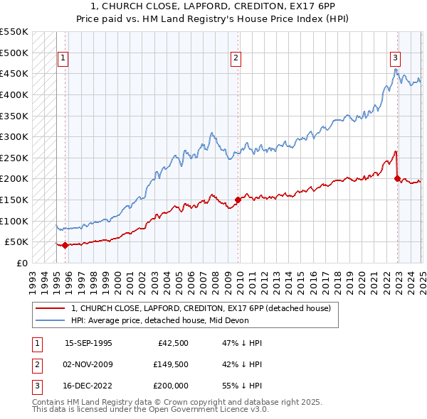 1, CHURCH CLOSE, LAPFORD, CREDITON, EX17 6PP: Price paid vs HM Land Registry's House Price Index